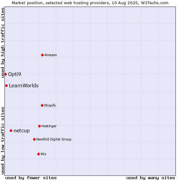 Market position of netcup vs. LearnWorlds vs. Opti9