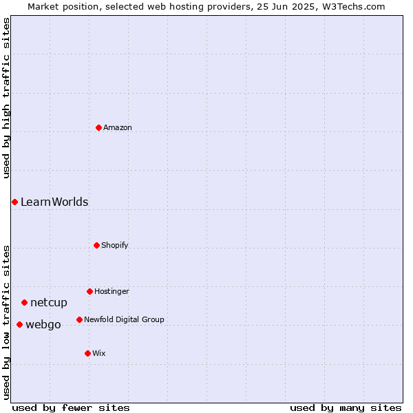 Market position of netcup vs. webgo vs. LearnWorlds