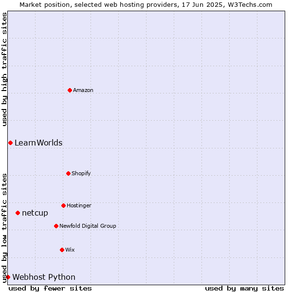 Market position of netcup vs. LearnWorlds vs. Webhost Python
