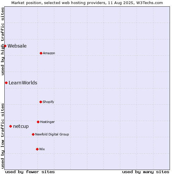 Market position of netcup vs. LearnWorlds vs. Websale