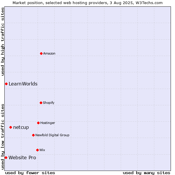Market position of netcup vs. LearnWorlds vs. Website Pro