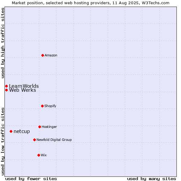 Market position of netcup vs. Web Werks vs. LearnWorlds