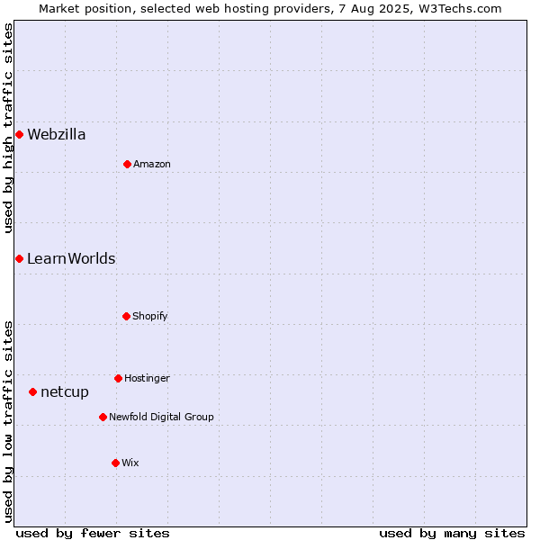 Market position of netcup vs. Webzilla vs. LearnWorlds