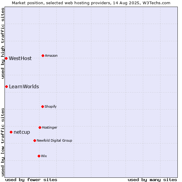 Market position of netcup vs. LearnWorlds vs. WestHost