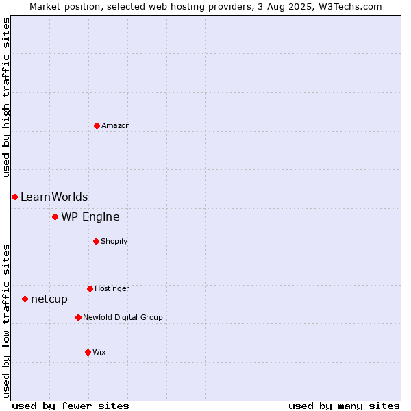 Market position of WP Engine vs. netcup vs. LearnWorlds