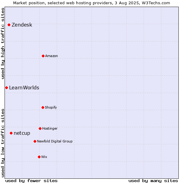 Market position of netcup vs. Zendesk vs. LearnWorlds
