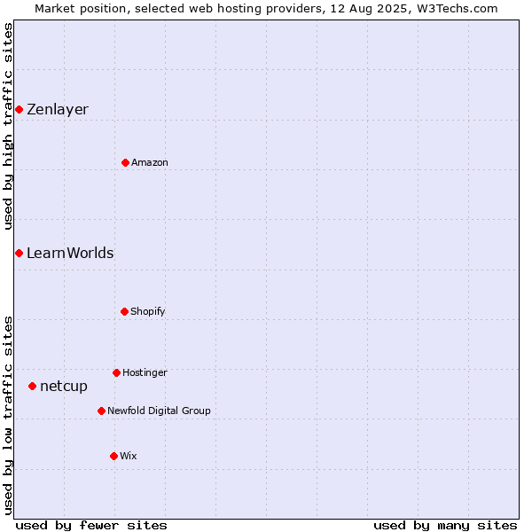 Market position of netcup vs. Zenlayer vs. LearnWorlds