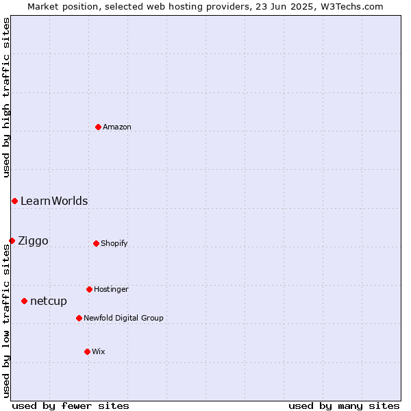 Market position of netcup vs. LearnWorlds vs. Ziggo
