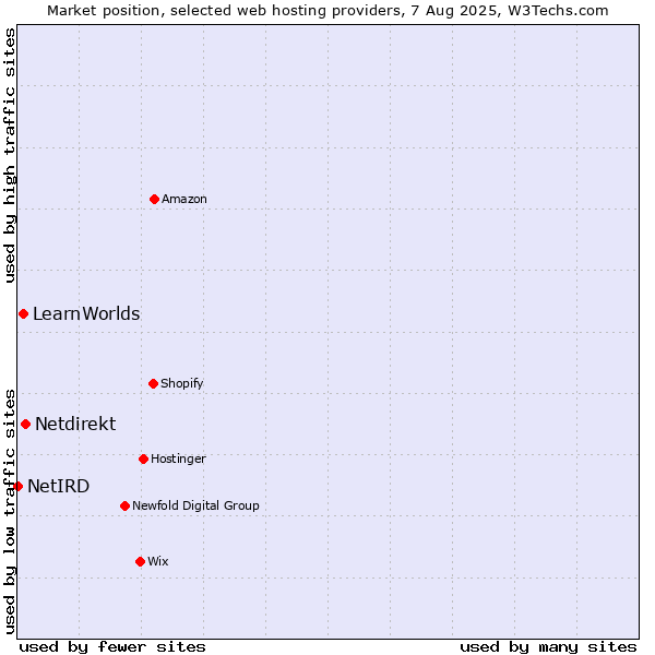 Market position of Netdirekt vs. LearnWorlds vs. NetIRD