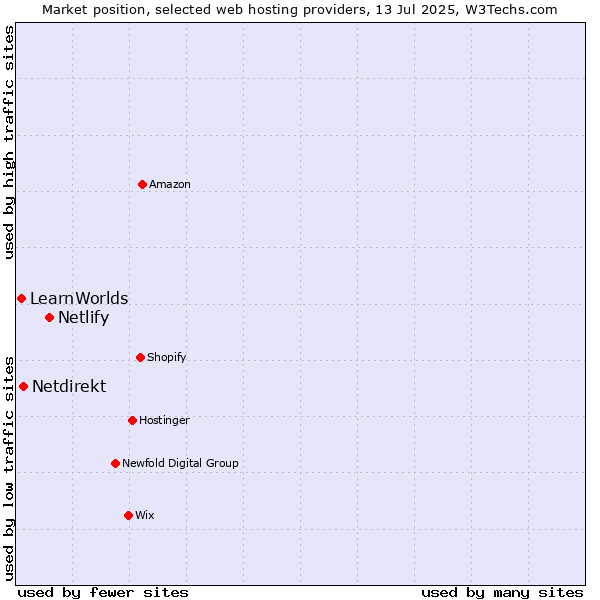 Market position of Netlify vs. Netdirekt vs. LearnWorlds
