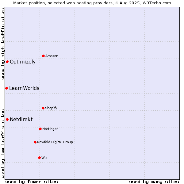 Market position of Optimizely vs. Netdirekt vs. LearnWorlds