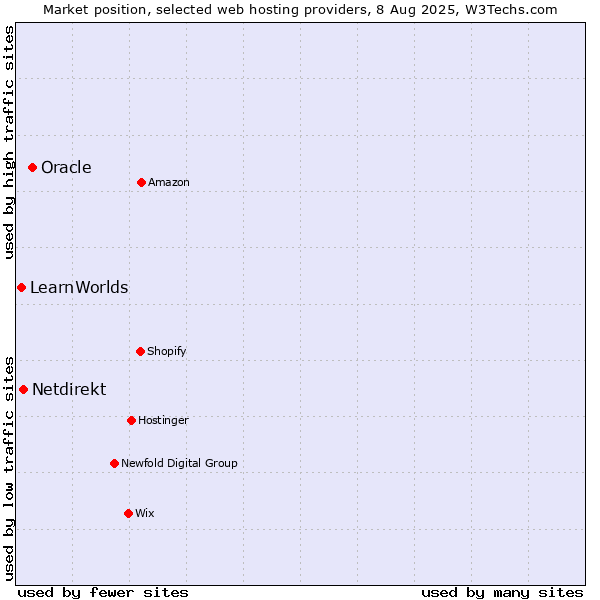 Market position of Oracle vs. Netdirekt vs. LearnWorlds