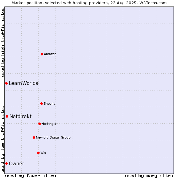 Market position of Netdirekt vs. Owner vs. LearnWorlds