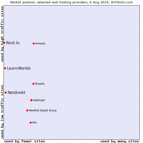 Market position of Netdirekt vs. LearnWorlds vs. Root.lu