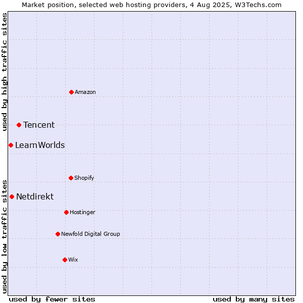 Market position of Tencent vs. Netdirekt vs. LearnWorlds