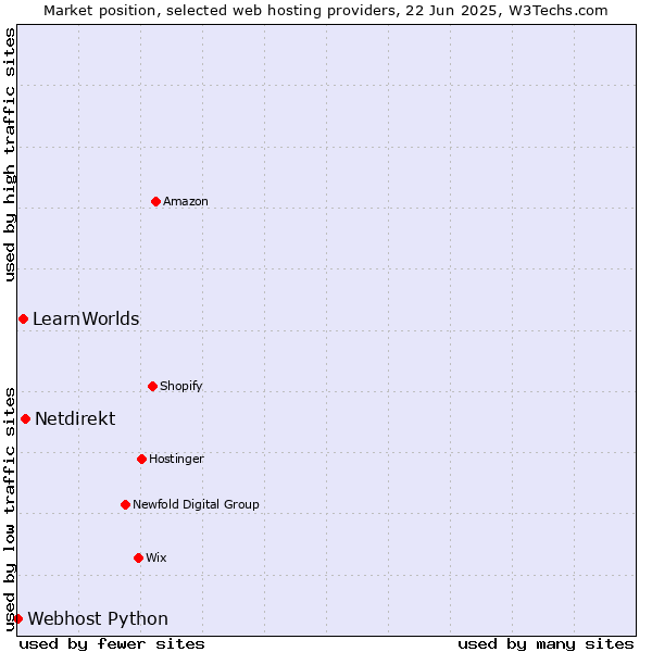 Market position of Netdirekt vs. LearnWorlds vs. Webhost Python