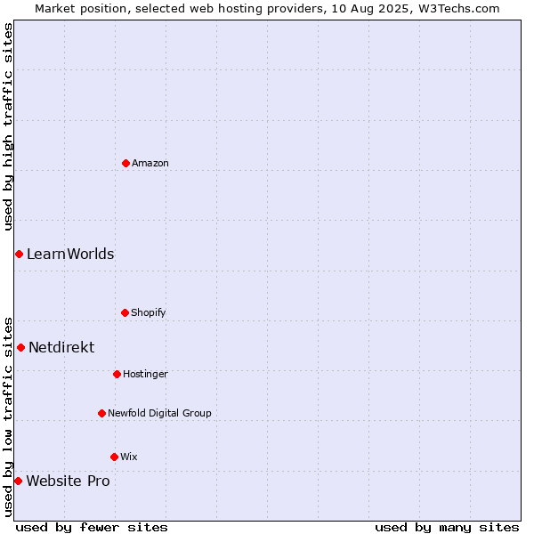 Market position of Netdirekt vs. LearnWorlds vs. Website Pro
