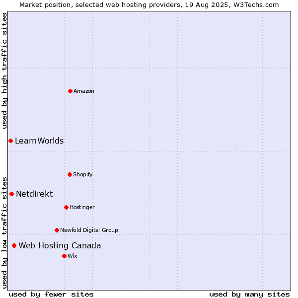 Market position of Web Hosting Canada vs. Netdirekt vs. LearnWorlds