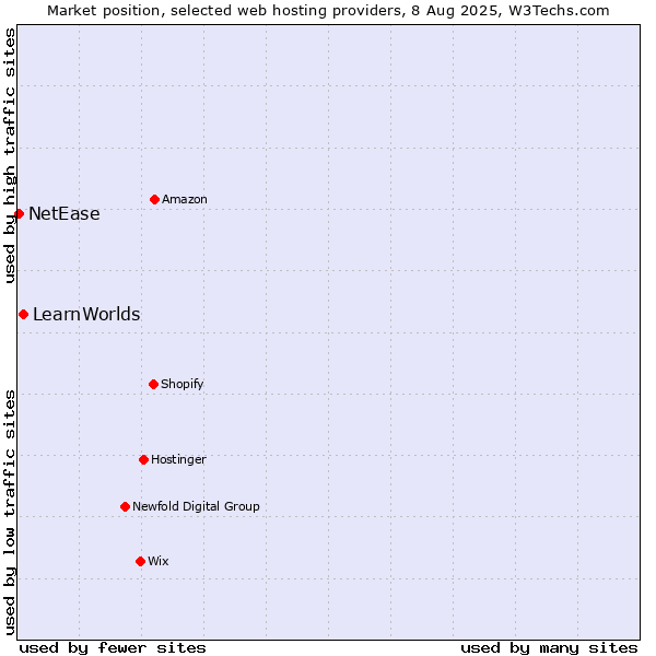 Market position of LearnWorlds vs. NetEase