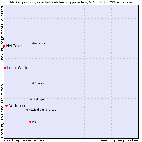 Market position of Netinternet vs. LearnWorlds vs. NetEase
