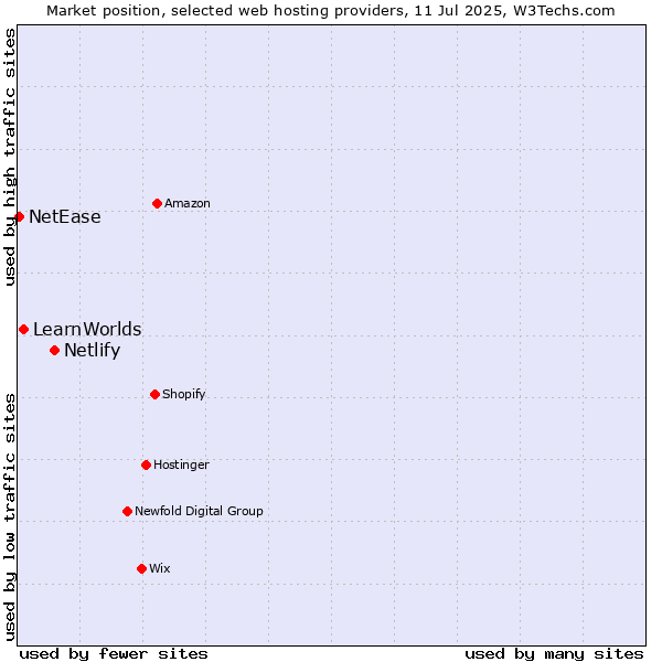 Market position of Netlify vs. LearnWorlds vs. NetEase