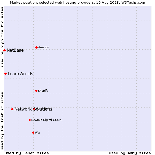 Market position of Network Solutions vs. LearnWorlds vs. NetEase