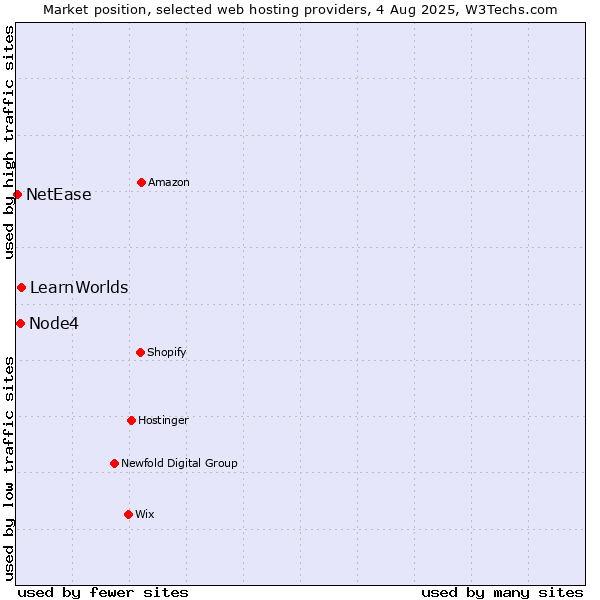 Market position of LearnWorlds vs. Node4 vs. NetEase
