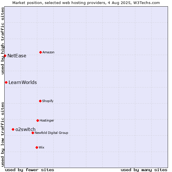 Market position of o2switch vs. LearnWorlds vs. NetEase