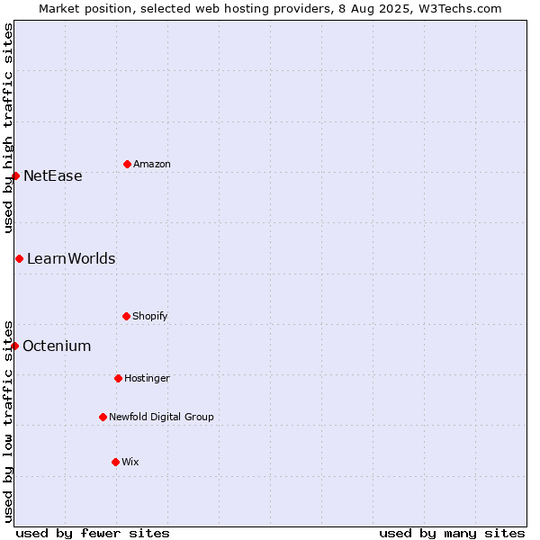 Market position of LearnWorlds vs. NetEase vs. Octenium