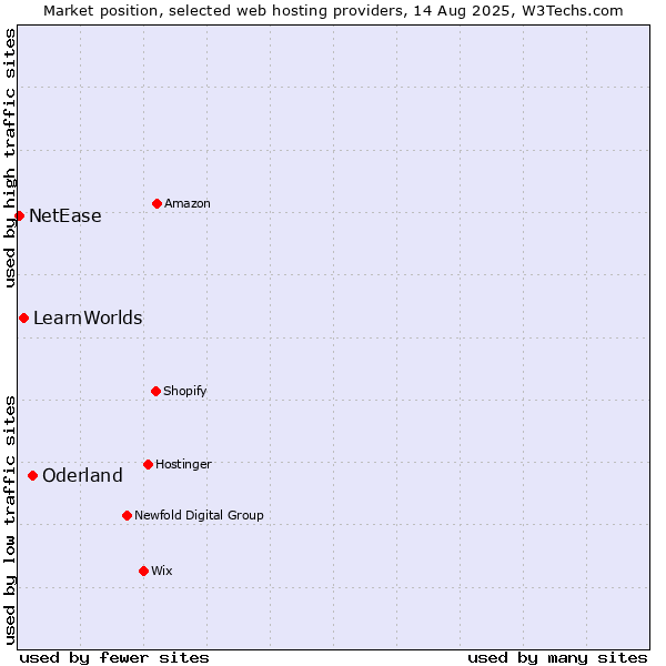 Market position of Oderland vs. LearnWorlds vs. NetEase