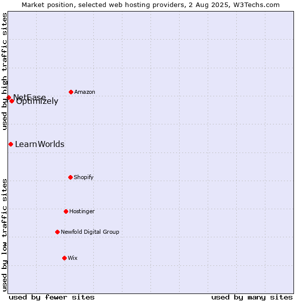 Market position of Optimizely vs. LearnWorlds vs. NetEase