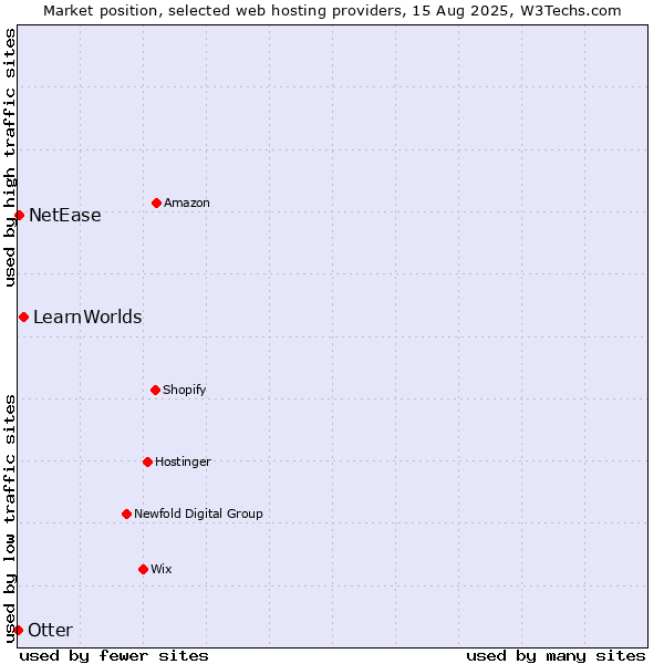 Market position of LearnWorlds vs. NetEase vs. Otter