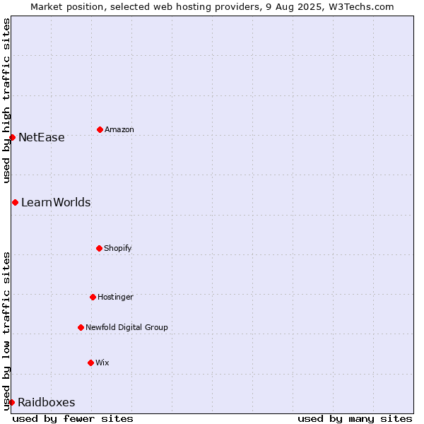 Market position of LearnWorlds vs. NetEase vs. Raidboxes