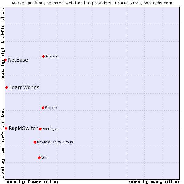 Market position of LearnWorlds vs. RapidSwitch vs. NetEase