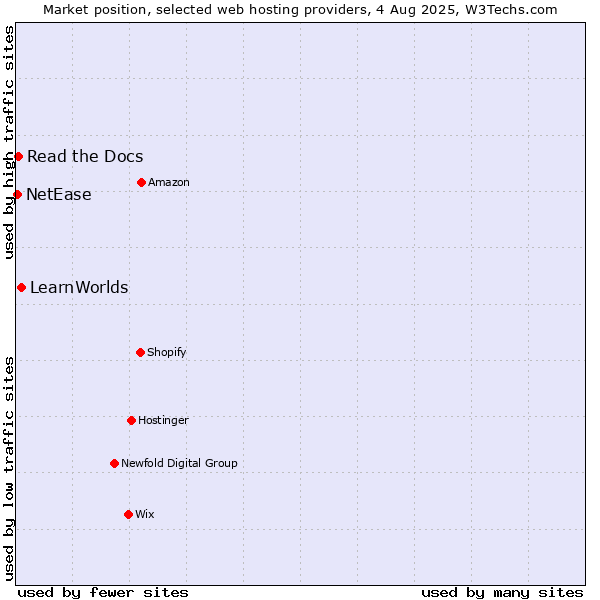 Market position of LearnWorlds vs. Read the Docs vs. NetEase