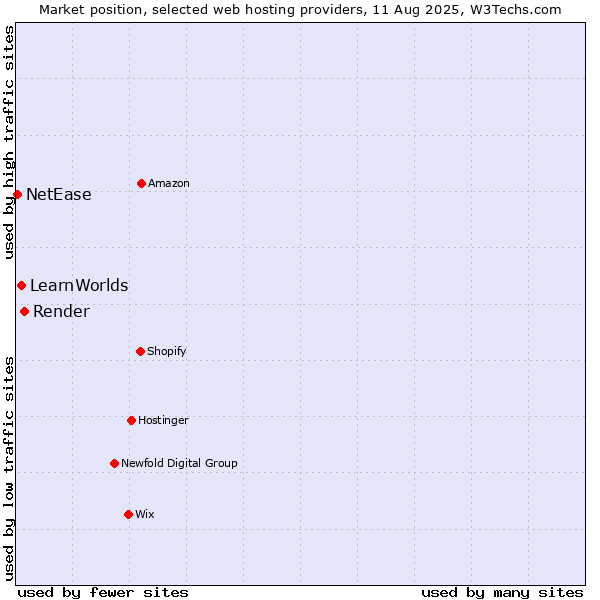 Market position of Render vs. LearnWorlds vs. NetEase