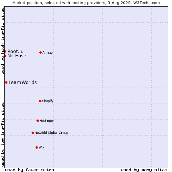 Market position of LearnWorlds vs. NetEase vs. Root.lu