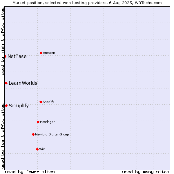 Market position of LearnWorlds vs. Semplify vs. NetEase