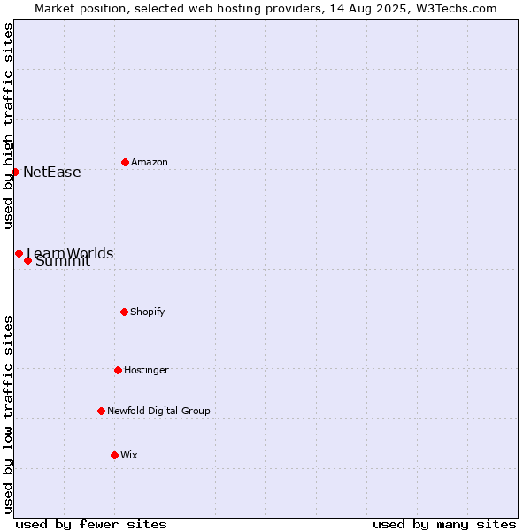 Market position of Summit vs. LearnWorlds vs. NetEase