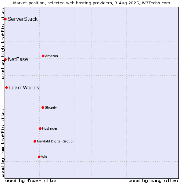 Market position of LearnWorlds vs. NetEase vs. ServerStack
