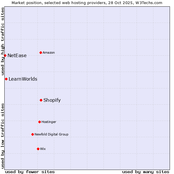 Market position of Shopify vs. LearnWorlds vs. NetEase