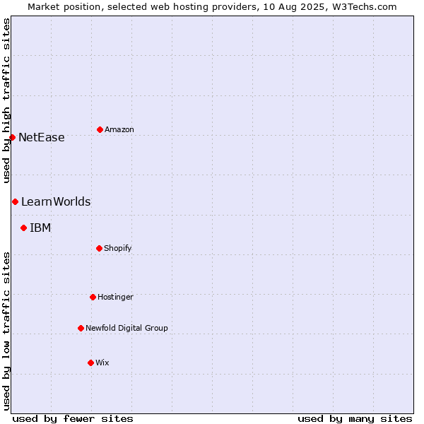 Market position of IBM vs. LearnWorlds vs. NetEase