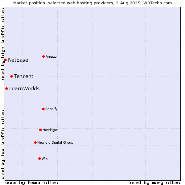 Market position of Tencent vs. LearnWorlds vs. NetEase