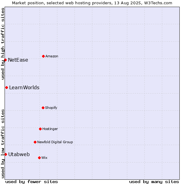 Market position of LearnWorlds vs. Utabweb vs. NetEase
