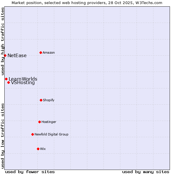 Market position of VSHosting vs. LearnWorlds vs. NetEase