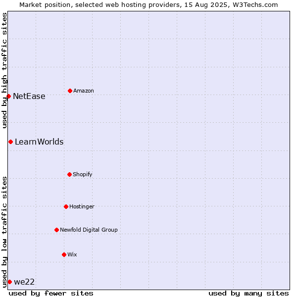 Market position of LearnWorlds vs. we22 vs. NetEase