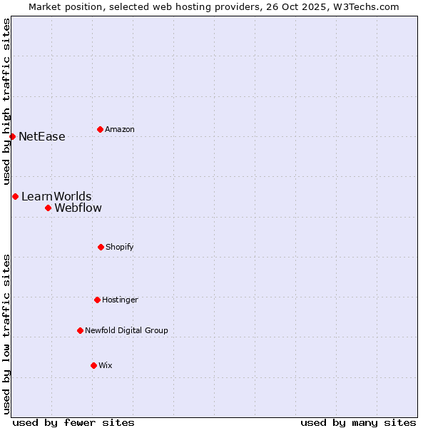 Market position of Webflow vs. LearnWorlds vs. NetEase