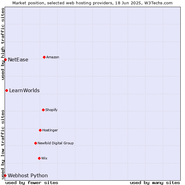 Market position of LearnWorlds vs. NetEase vs. Webhost Python