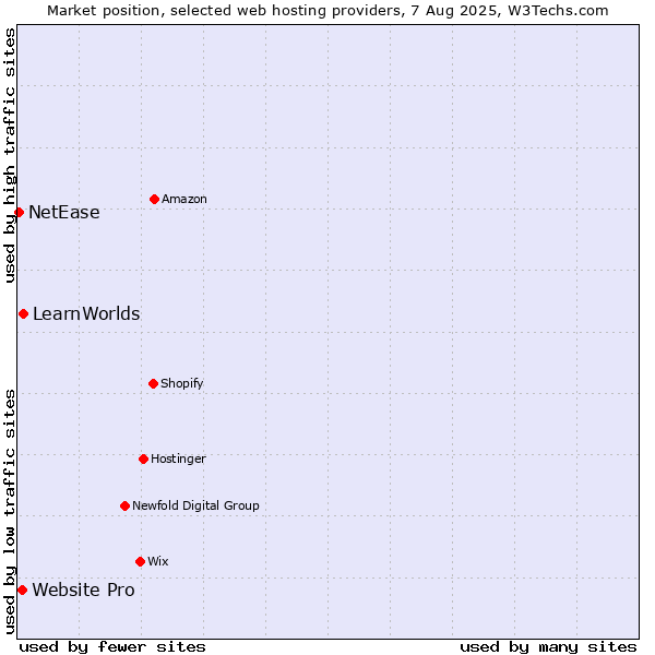 Market position of LearnWorlds vs. Website Pro vs. NetEase