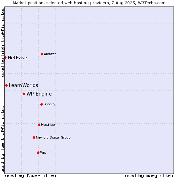 Market position of WP Engine vs. LearnWorlds vs. NetEase